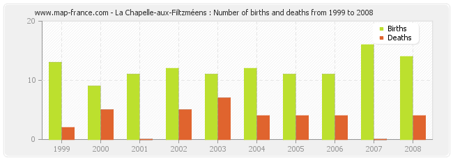 La Chapelle-aux-Filtzméens : Number of births and deaths from 1999 to 2008